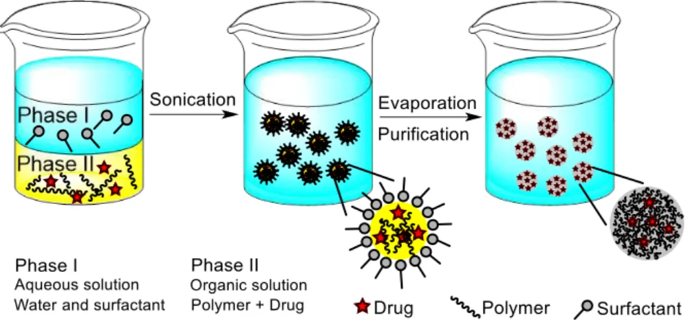 Figure 4 Schematic representation of the emulsification-solvent evaporation method for the production of nanospheres