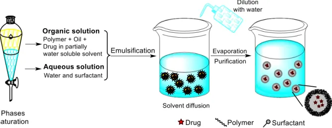 Figure 7 Schematic representation of the emulsification-solvent diffusion method for the preparation of nanocapsules