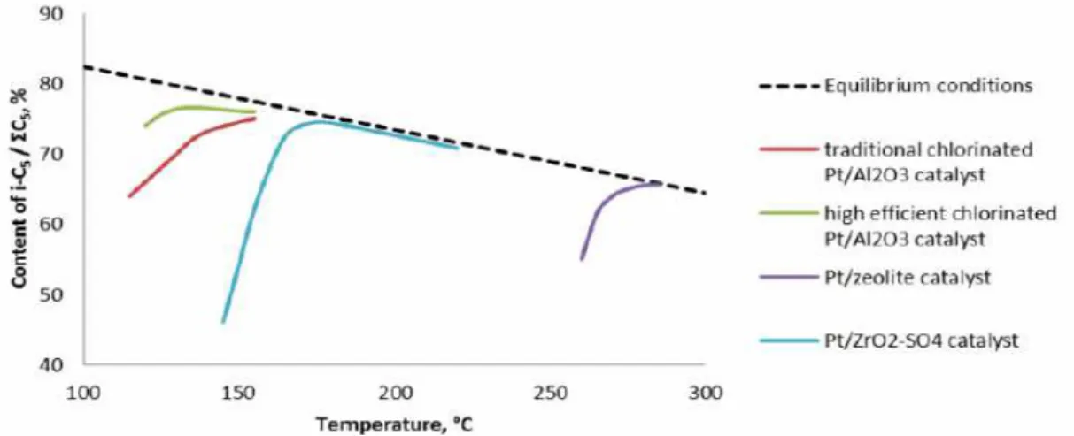 Figura 6 - Representação da performance de cada tipo de catalisador em função da Temperatura, na  isomerização do n-pentano