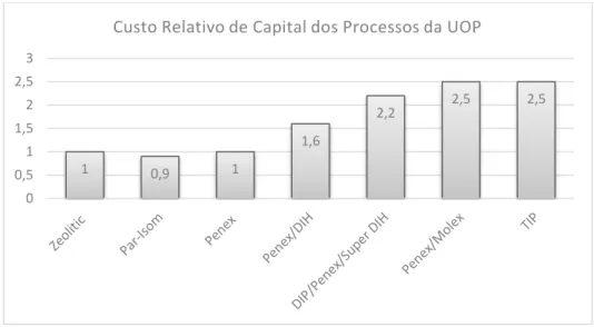 Figura 15 - Gráfico representativo dos custos de capital relativos de cada processo da UOP [7] 