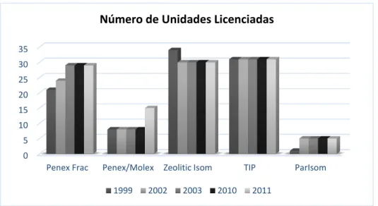 Gráfico 2 - Número de unidades licenciadas pela UOP de acordo com cada processo [7] 