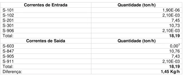 Tabela 15 - Balanço de Massa Global- Caso de Estudo 1  Correntes de Entrada  Quantidade (ton/h) 