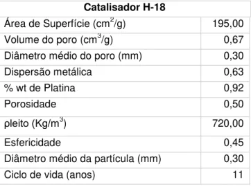 Tabela 21 - Características do Catalisador H-18 para efeitos de dimensionamento do Reator R-701  [20] 