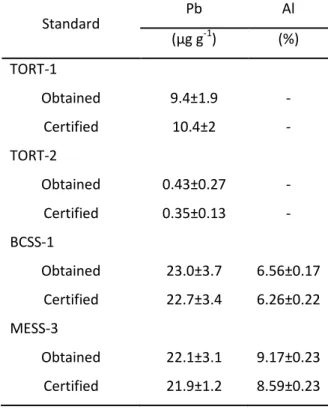 Table  2.2.1  –  Lead  (µg  g -1 ,  dry  weight)  and  Al  (%,  dry weight)  concentrations  of  lobster  hepatopancreas  (TORT-1  and  TORT-2)  and  marine  sediments  (BCSS-1  and  MESS-3)  (NRCC)  obtained  in  the  present  study and certified values