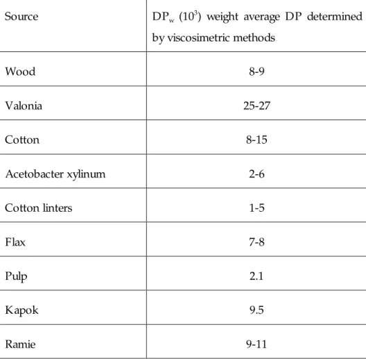 Table 1.1: Average DP of cellulose obtained from different sources. 8 Source  DP w   (10 3 )  weight  average  DP  determined 
