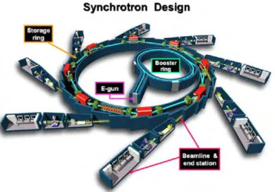 Figure 1.7.2 - Photographs of synchrotrons from where data were collected for this work [69], [70]