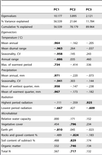 Table 1. Eigenvalues of and the loadings of the environmental variables on the first three principal