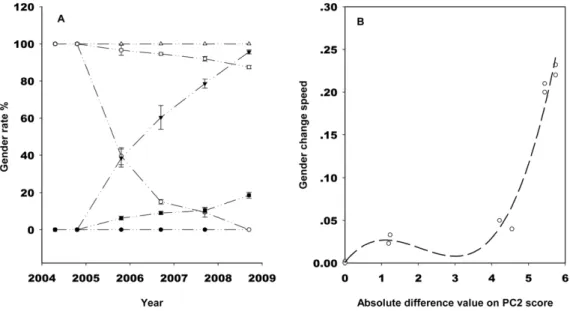 Table 3. Results from a polytomous logistic regression model to test the effects of maternal gender, site of origin (O) and site of transplant (M and N) on the offspring gender of A.