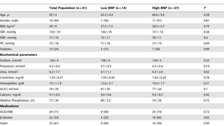 Table 2 shows the echocardiographic parameters of the study participants. Both LVMI (97620 versus 118626 g/m 2 , p = 0.03) and LAVI (1862 versus 2164, p = 0.008) were significantly higher in the high BNP group when compared to the low BNP group.