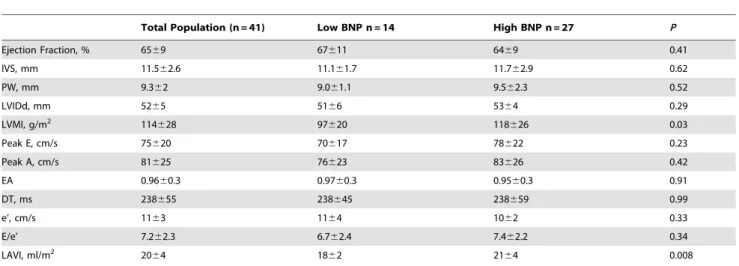 Table 3. Comparison of biomarker levels from peripheral and coronary sinus samples in low and high BNP groups.