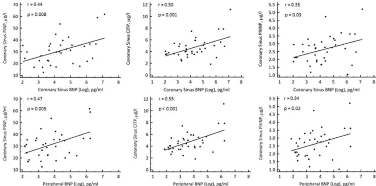 Figure 2. Scatter plots showing significant correlations between levels of BNP (log transformed) in serum from both the coronary sinus and periphery and the inflammatory cytokines TNF-a, IL-6 and IL-8 in serum from the coronary sinus.