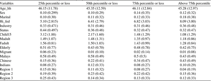 Table  1  presents  the  descriptive  statistics  of  predictors by expenditure quartiles