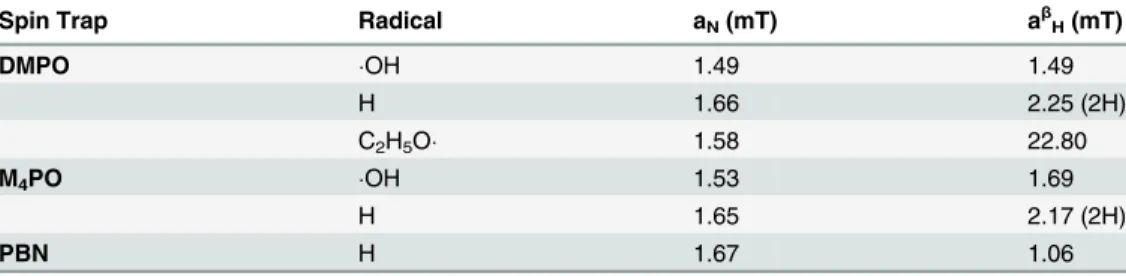 Table 1. Hyperfine coupling constants of Ar-CAP-induced radicals detected by nitrone spin traps.