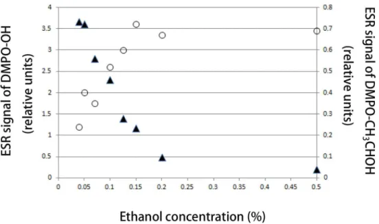 Fig 5. Effect of ethanol on OH formation. DMPO-OH adduct signal intensity decreasing with ethanol concentration with simultaneous increase in DMPO-CH 3 CHOH adduct signal intensity.
