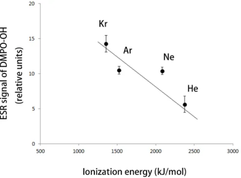 Fig 7. Amount of OH radicals produced by different rare gas—plasmas. The four rare gases krypton (Kr), argon (Ar), neon (Ne), and helium (He) were used to generate cold atmospheric plasma