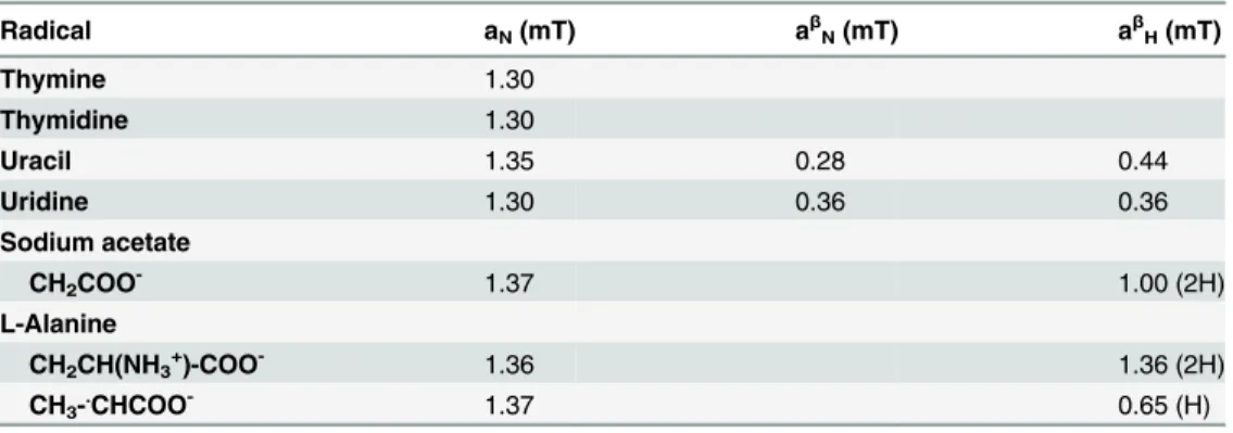 Table 2. Hyperfine coupling constants of Ar-CAP-induced radicals detected by the nitroso spin trap DBNBS Radical a N (mT) a β N (mT) a β H (mT) Thymine 1.30 Thymidine 1.30 Uracil 1.35 0.28 0.44 Uridine 1.30 0.36 0.36 Sodium acetate CH 2 COO - 1.37 1.00 (2H