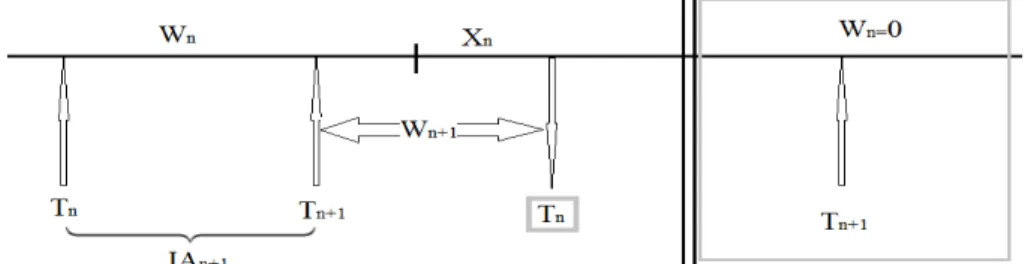Fig. 5. Representation for calculating the waiting time, depending on the arrival of the (n+1)th  customer 