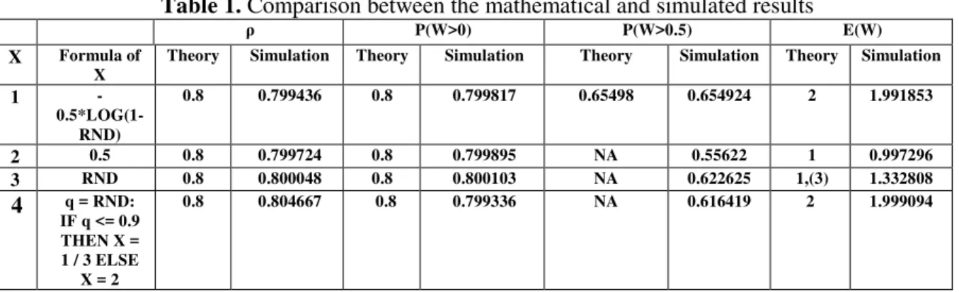 Table 1. Comparison between the mathematical and simulated results 