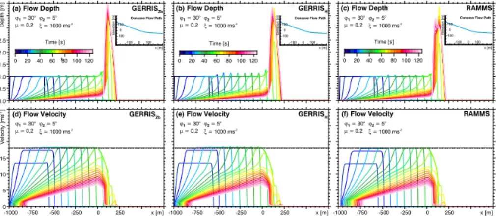 Figure 5. Time series of longitudinal profiles plotted every 5 s for flow depth and flow velocity of the scenario shown in Fig