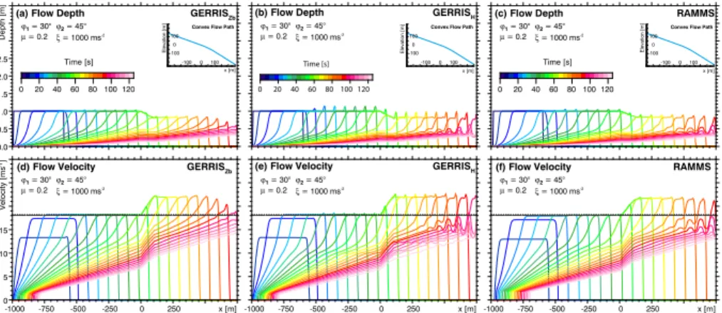 Figure 6. Time series of longitudinal profiles plotted every 5 s for flow depth and flow velocity of a granular fluid on a convex slope with ϕ 1 = 30 ◦ , ϕ 2 = 45 ◦ and a smooth transition between the two segments