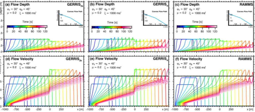 Figure 7. Time series of longitudinal profiles plotted for the scenario considered in Figs