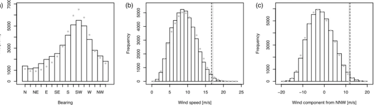 Fig. 2. DJF Climatologies of wind directions (a), wind speed (b) and NNW wind component (c) averaged over the North Sea box (shaded dark grey in Fig