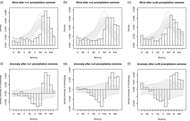 Fig. 3. Wind directions following extreme (bars for current climate, dots for future) and random samples (95 % density range, shaded for current climate, outlined for future) of n-day  precip-itation sums (left) and their anomaly (right) with reference to 