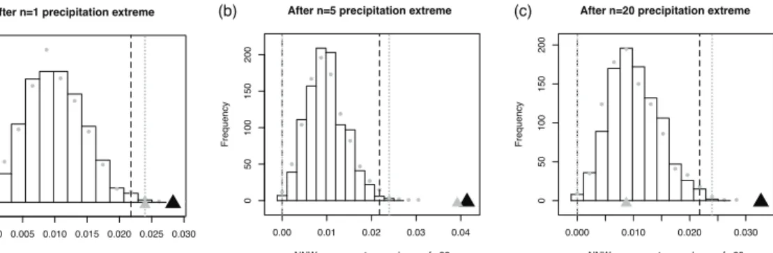 Fig. 4. Exceedance of the 1950–1980 climatological q 0.99 w for the NNW wind component fol- fol-lowing extreme n-day precipitation sums (black triangle for current climate, grey for future) and 1000 random samples of the same size (black bars for current c