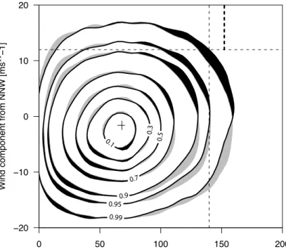 Fig. 10. Data density (kernel density estimation) for Rhine basin 20-day precipitation sums (DJF, 1950–1980) against the North Sea NNW wind component evaluated on the last of the  20-days