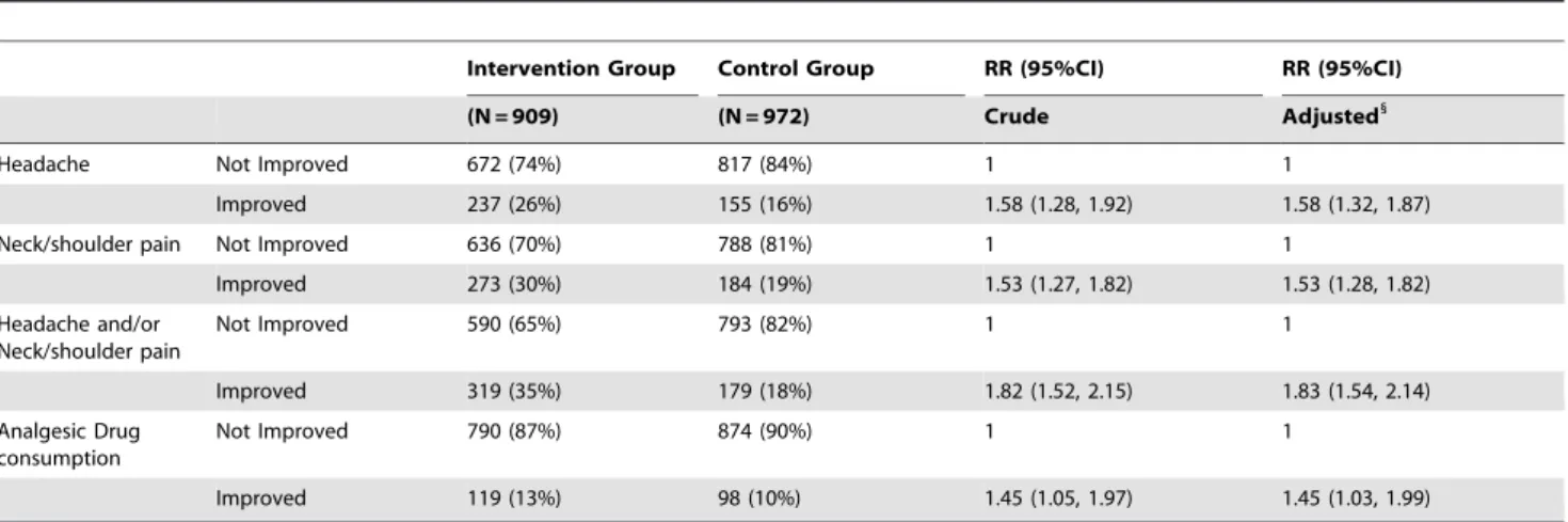 Figure 2 reports the effects of treatment on the frequency of headache, neck/shoulder pain and the combined outcome (headache and/or neck/shoulder pain) by subgroups