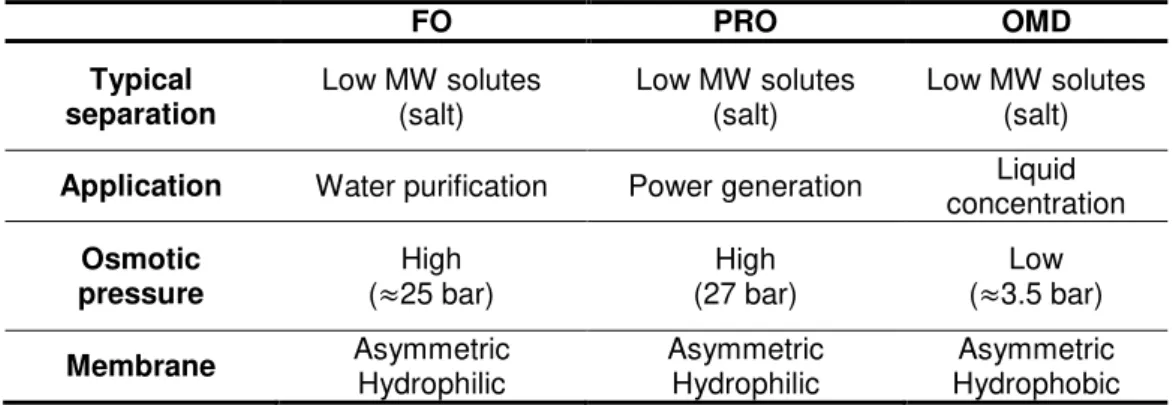 Figure 2- Solvent flows in FO and RO. For FO, ∆P is approximately zero and water diffuses to the  more saline side of the membrane