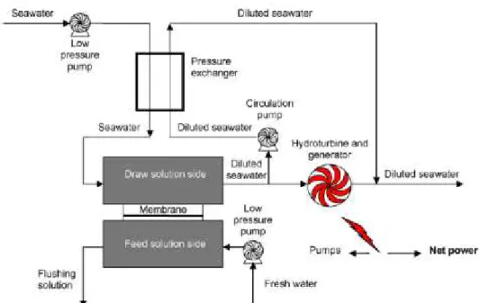 Figure 21- Schematic of a pressure-retarded osmosis (PRO) power plant (Achilli, et al., 2009) 