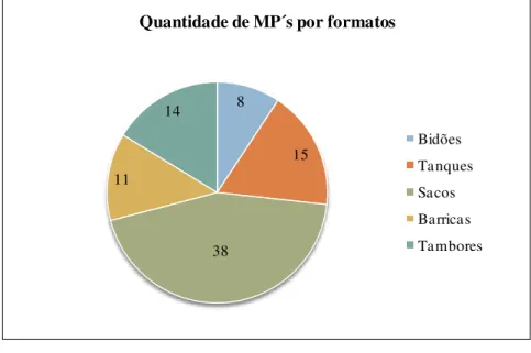 Figura  3-2 Quantidade de MP´s para cada formato presente na CP 