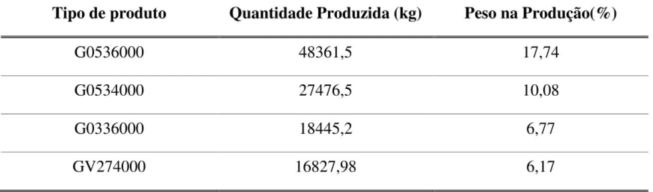 Tabela  3-3 - Tipo de produto com maior quantidade produzida na CW1 