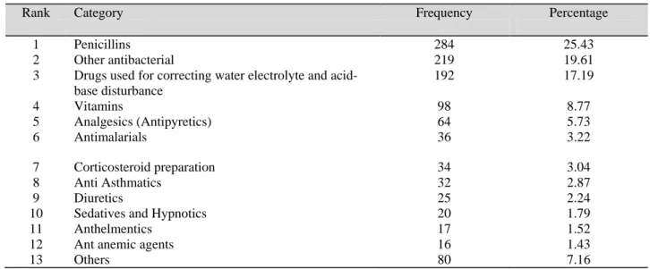 Table 1: The most frequently prescribed categories of mediations in the pediatric ward 