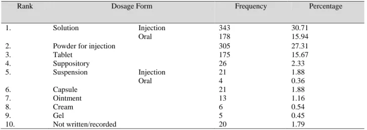 Table 3: Dosage forms of medications prescribed in the pediatric ward  