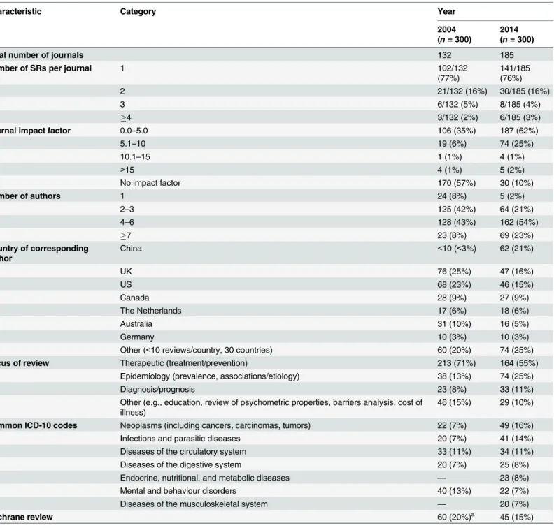Table 4. Comparison of the epidemiology of systematic reviews in 2004 and 2014.