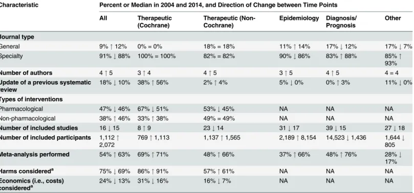 Table 5. Comparison of the epidemiological characteristics of systematic reviews in 2004 and 2014, subgrouped by focus of SR.