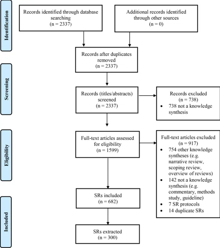 Fig 1. Flow diagram of identification, screening, and inclusion of SRs.