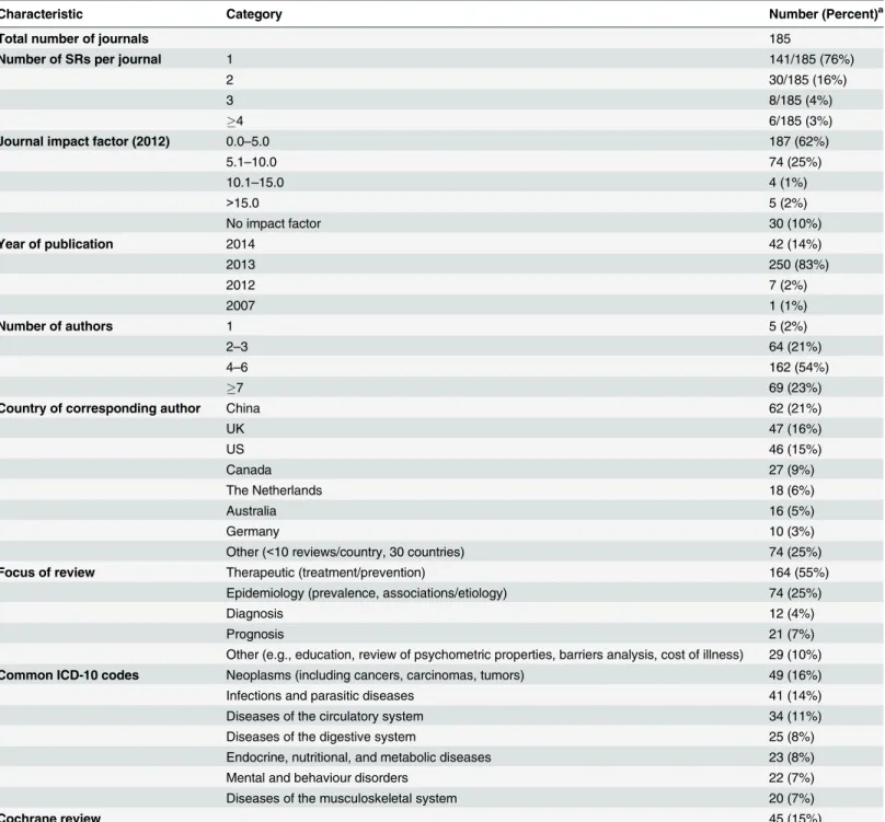 Table 1. Epidemiology of 300 systematic reviews indexed in February 2014.