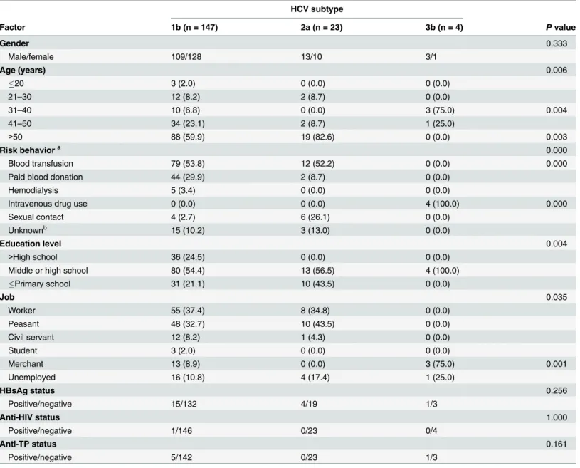 Table 1. Demographics and risk factors of patients associated with HCV subtypes. Data are n or n (%) unless otherwise stated