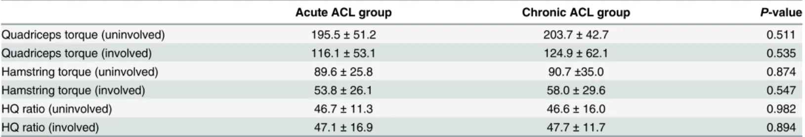 Table 2. Muscle strength and hamstring/quadriceps ratios of subjects with acute and chronic anterior cruciate ligament tears.