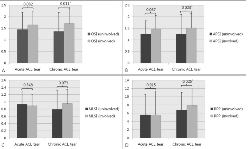 Fig 1. Postural stability and joint position sense on the involved and uninvolved sides in patients with acute and chronic ACL tears