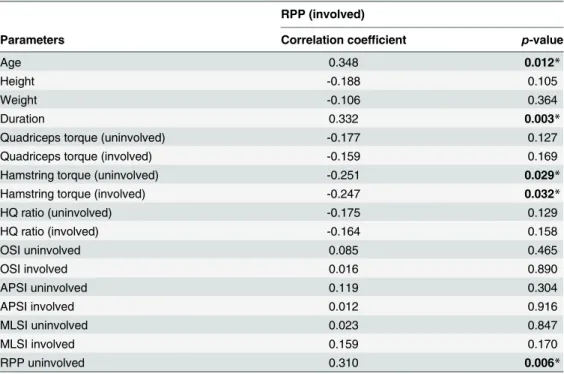 Table 4. Correlation between parameters and mean reproduction of passive positioning of the involved limb.