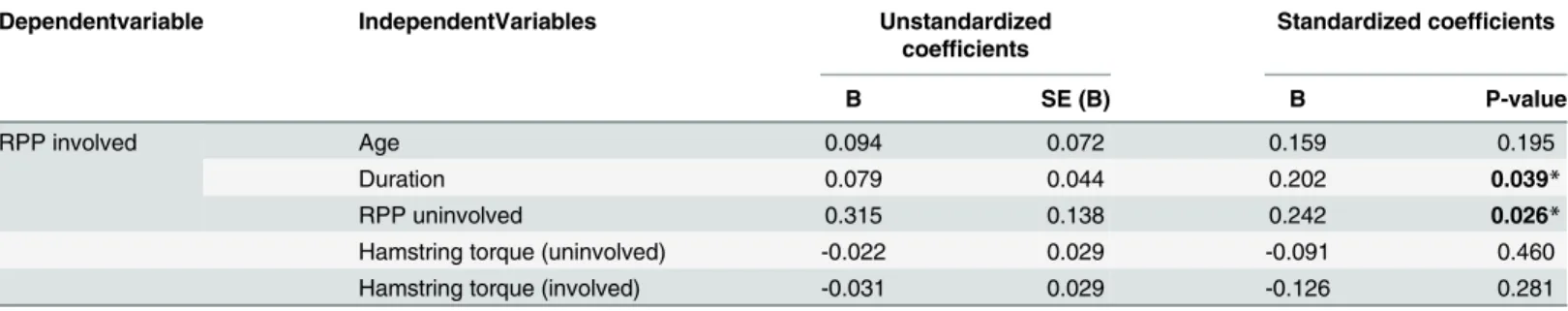 Table 5. Multiple linear regression analysis of predictors of the reproduction of passive positioning of involved limbs in patients with anterior cru- cru-ciate ligament tears.