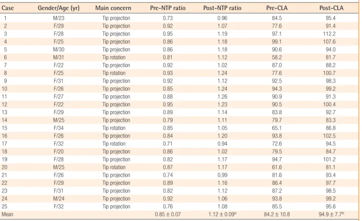 Table 1. Patients’ characteristics and anthropometric analysis ever, the columellar strut has some disadvantages [2]