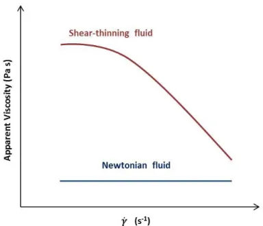 Figure 2.1 Flow behaviour  –  Newtonian and shear-thinning  –  at logarithmic scale. 