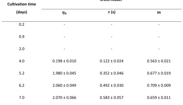Table 2.5 Cross model parameters for Enterobacter A47 broth samples taken at different cultivation times  Cultivation time  (days)  Cross model a (s)  0.2  -  -  -  0.9  -  -  -  2.0  -  -  -  4.0  0.198 ± 0.010  0.122 ± 0.024  0.563 ± 0.021  5.2  1.980 ± 