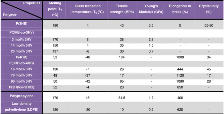 Table 1.1 - Physical-chemical and mechanical properties of polyhydroxyalkanotes  (PHAs) polymers (Adapted from (Khanna S
