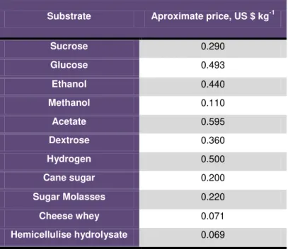 Table 1.2  –  Substrate cost (Volova T. G., (2004)). 